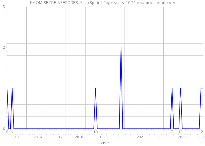 RAOM SEGRE ASESORES, S.L. (Spain) Page visits 2024 