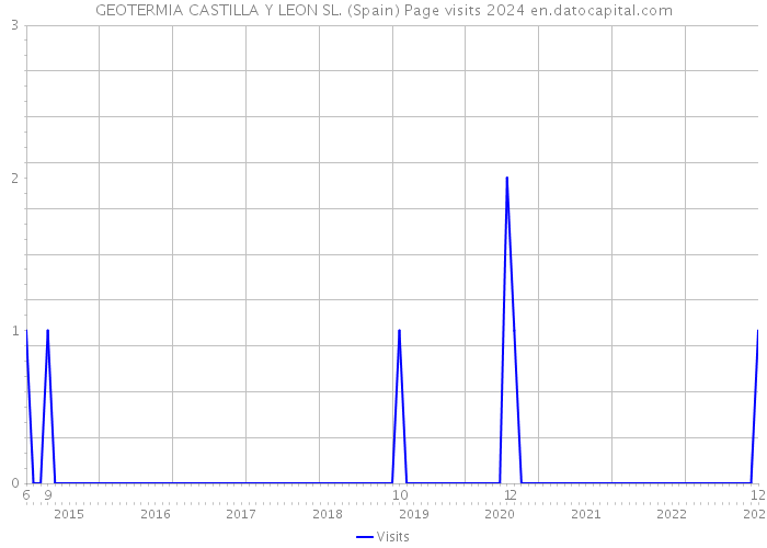 GEOTERMIA CASTILLA Y LEON SL. (Spain) Page visits 2024 