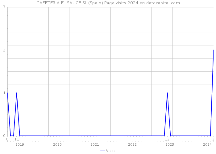 CAFETERIA EL SAUCE SL (Spain) Page visits 2024 