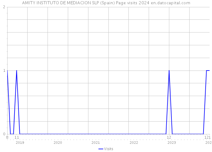 AMITY INSTITUTO DE MEDIACION SLP (Spain) Page visits 2024 