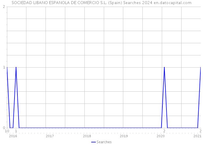 SOCIEDAD LIBANO ESPANOLA DE COMERCIO S.L. (Spain) Searches 2024 