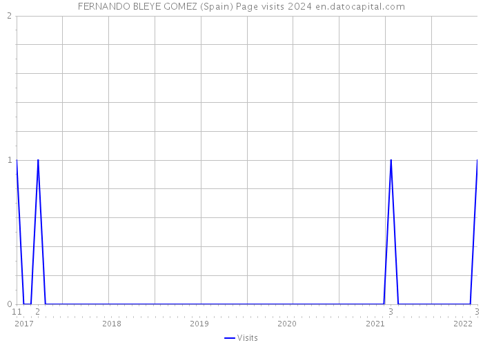 FERNANDO BLEYE GOMEZ (Spain) Page visits 2024 