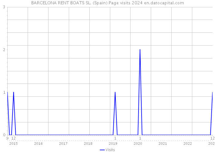BARCELONA RENT BOATS SL. (Spain) Page visits 2024 