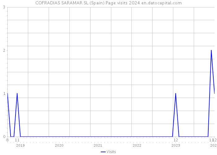 COFRADIAS SARAMAR SL (Spain) Page visits 2024 