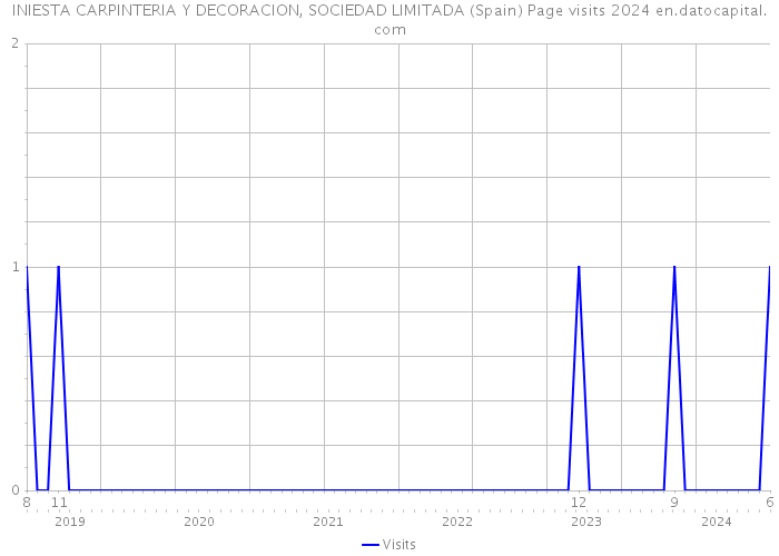 INIESTA CARPINTERIA Y DECORACION, SOCIEDAD LIMITADA (Spain) Page visits 2024 