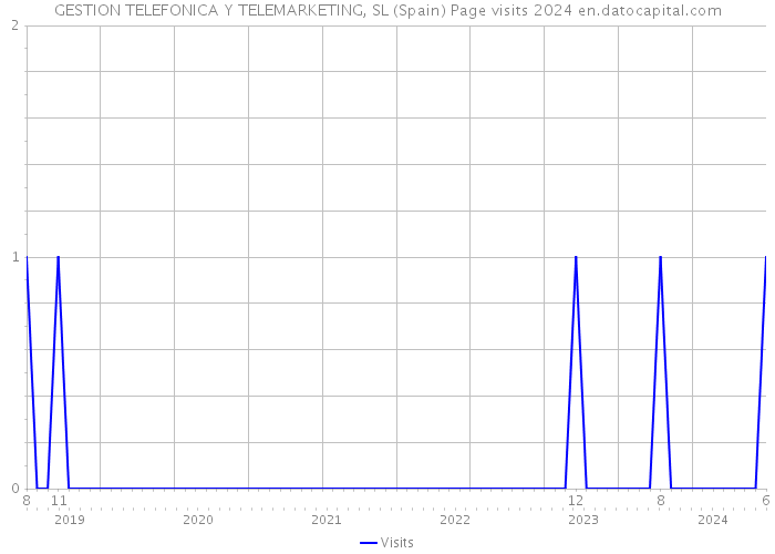 GESTION TELEFONICA Y TELEMARKETING, SL (Spain) Page visits 2024 