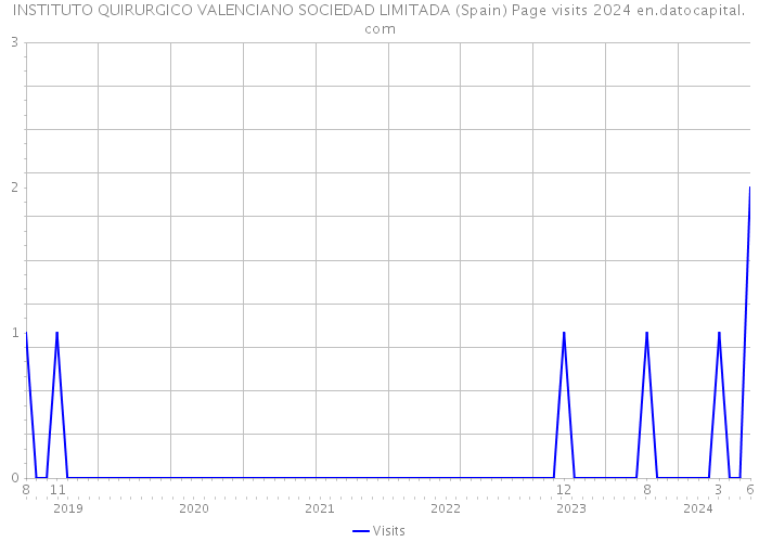 INSTITUTO QUIRURGICO VALENCIANO SOCIEDAD LIMITADA (Spain) Page visits 2024 