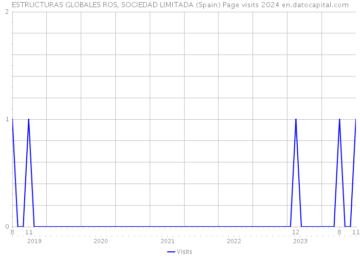 ESTRUCTURAS GLOBALES ROS, SOCIEDAD LIMITADA (Spain) Page visits 2024 