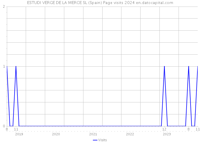 ESTUDI VERGE DE LA MERCE SL (Spain) Page visits 2024 