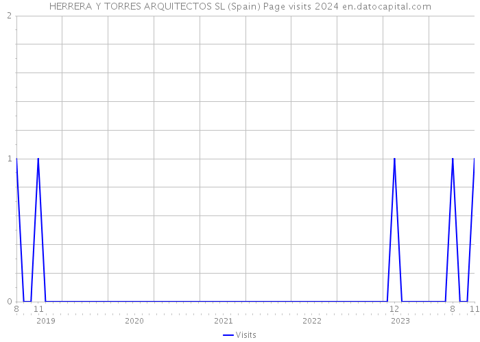 HERRERA Y TORRES ARQUITECTOS SL (Spain) Page visits 2024 