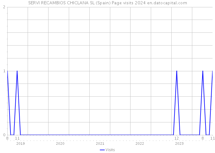 SERVI RECAMBIOS CHICLANA SL (Spain) Page visits 2024 