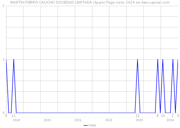 MARTIN FIERRO GAUCHO SOCIEDAD LIMITADA (Spain) Page visits 2024 