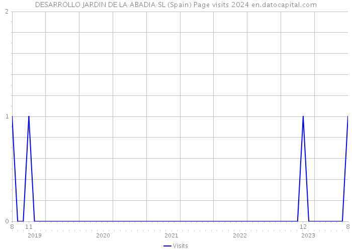 DESARROLLO JARDIN DE LA ABADIA SL (Spain) Page visits 2024 