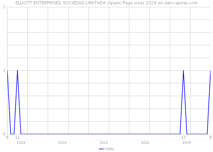 ELLIOTT ENTERPRISES, SOCIEDAD LIMITADA (Spain) Page visits 2024 