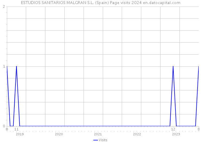 ESTUDIOS SANITARIOS MALGRAN S.L. (Spain) Page visits 2024 