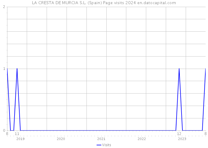 LA CRESTA DE MURCIA S.L. (Spain) Page visits 2024 
