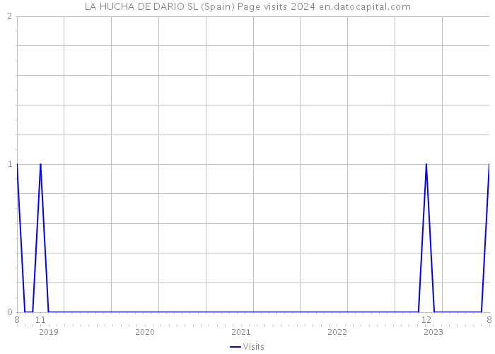 LA HUCHA DE DARIO SL (Spain) Page visits 2024 