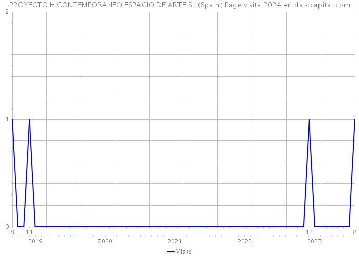 PROYECTO H CONTEMPORANEO ESPACIO DE ARTE SL (Spain) Page visits 2024 