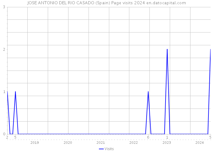JOSE ANTONIO DEL RIO CASADO (Spain) Page visits 2024 