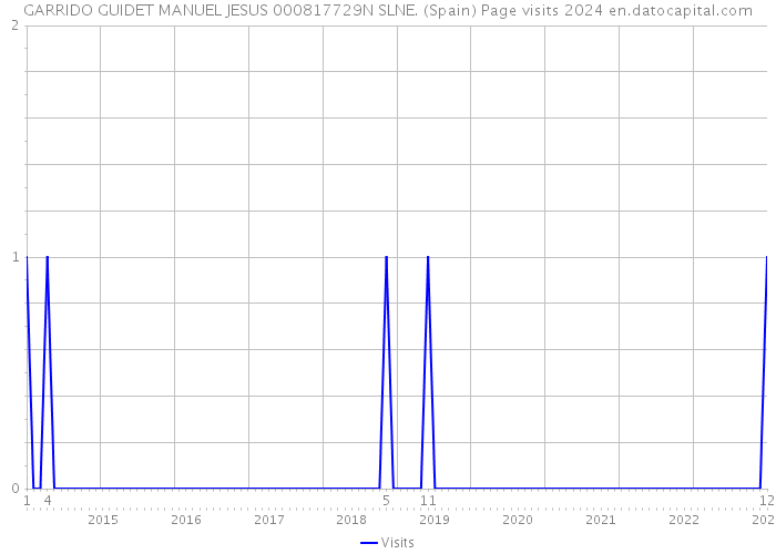 GARRIDO GUIDET MANUEL JESUS 000817729N SLNE. (Spain) Page visits 2024 