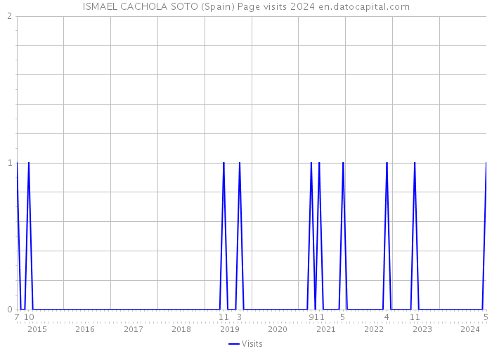 ISMAEL CACHOLA SOTO (Spain) Page visits 2024 