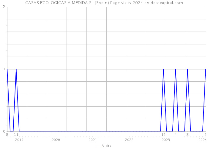 CASAS ECOLOGICAS A MEDIDA SL (Spain) Page visits 2024 