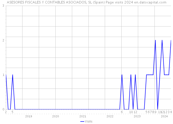 ASESORES FISCALES Y CONTABLES ASOCIADOS, SL (Spain) Page visits 2024 