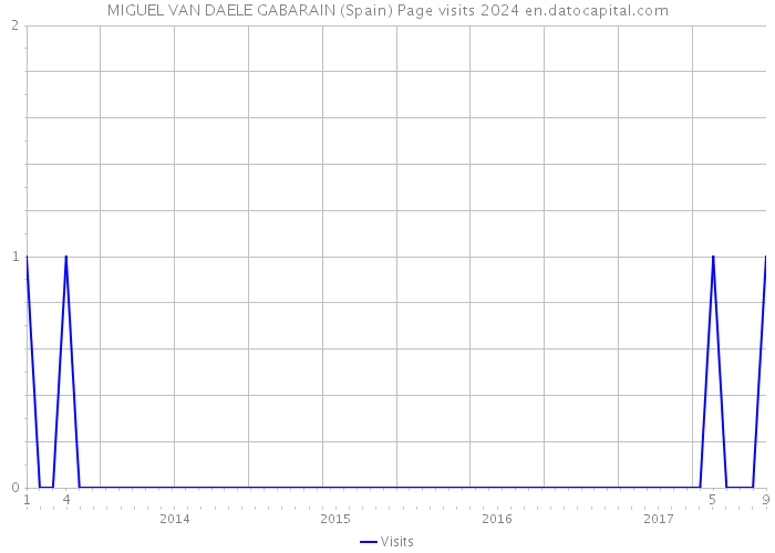 MIGUEL VAN DAELE GABARAIN (Spain) Page visits 2024 