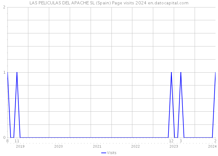 LAS PELICULAS DEL APACHE SL (Spain) Page visits 2024 
