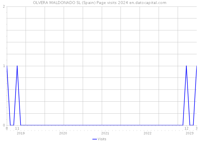 OLVERA MALDONADO SL (Spain) Page visits 2024 