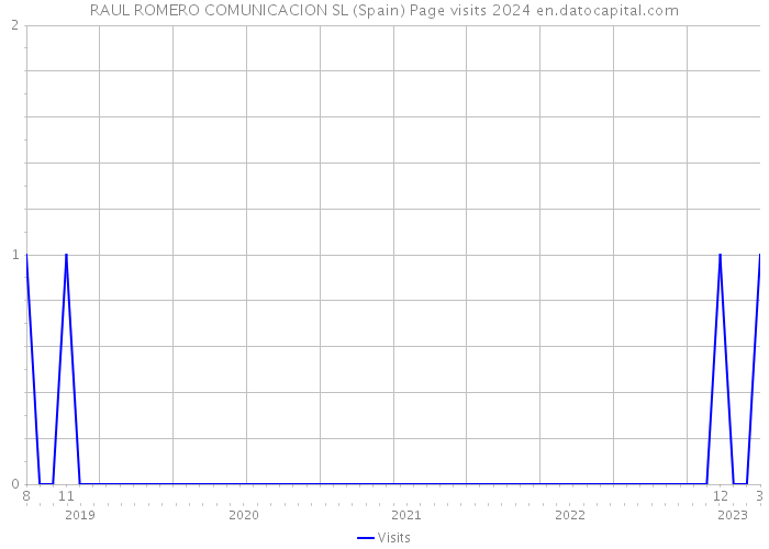 RAUL ROMERO COMUNICACION SL (Spain) Page visits 2024 
