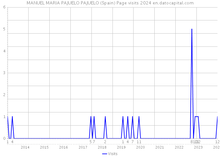 MANUEL MARIA PAJUELO PAJUELO (Spain) Page visits 2024 