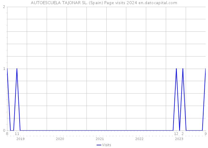 AUTOESCUELA TAJONAR SL. (Spain) Page visits 2024 