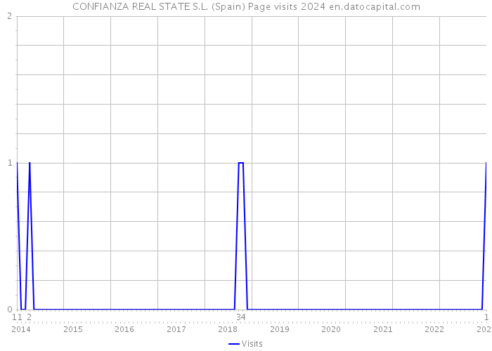 CONFIANZA REAL STATE S.L. (Spain) Page visits 2024 