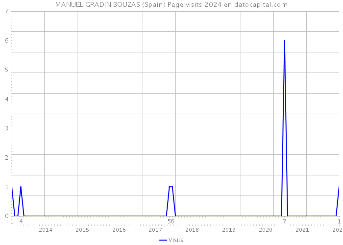 MANUEL GRADIN BOUZAS (Spain) Page visits 2024 