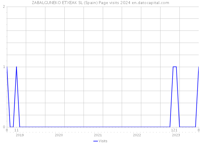 ZABALGUNEKO ETXEAK SL (Spain) Page visits 2024 