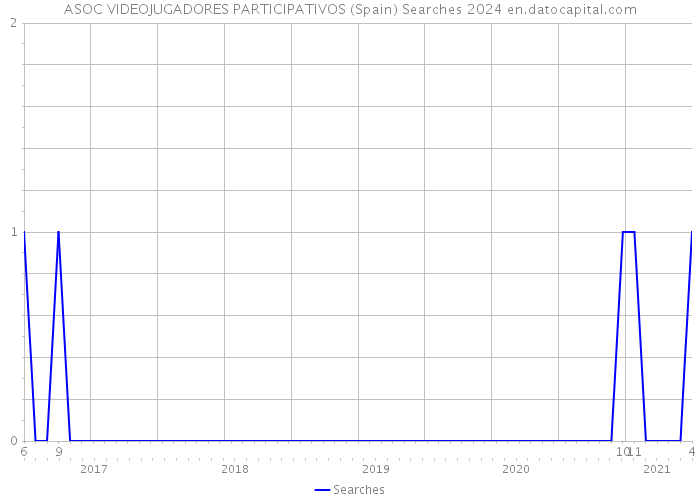 ASOC VIDEOJUGADORES PARTICIPATIVOS (Spain) Searches 2024 