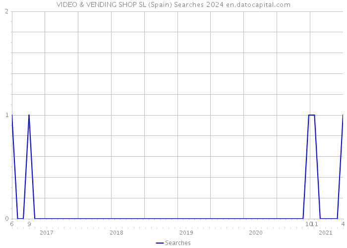 VIDEO & VENDING SHOP SL (Spain) Searches 2024 