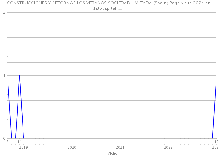 CONSTRUCCIONES Y REFORMAS LOS VERANOS SOCIEDAD LIMITADA (Spain) Page visits 2024 