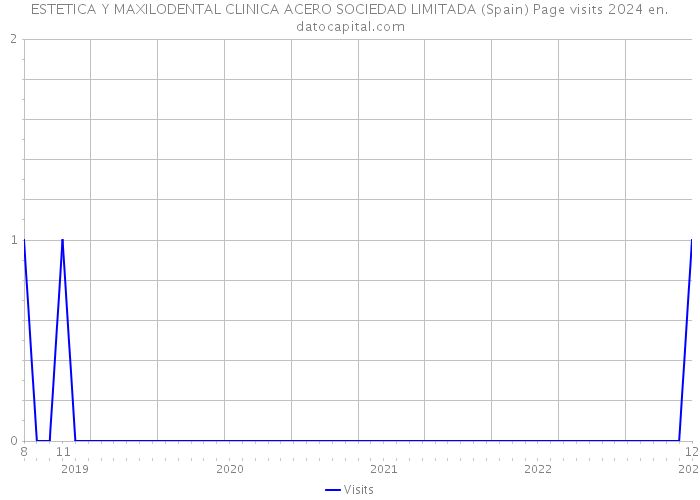 ESTETICA Y MAXILODENTAL CLINICA ACERO SOCIEDAD LIMITADA (Spain) Page visits 2024 