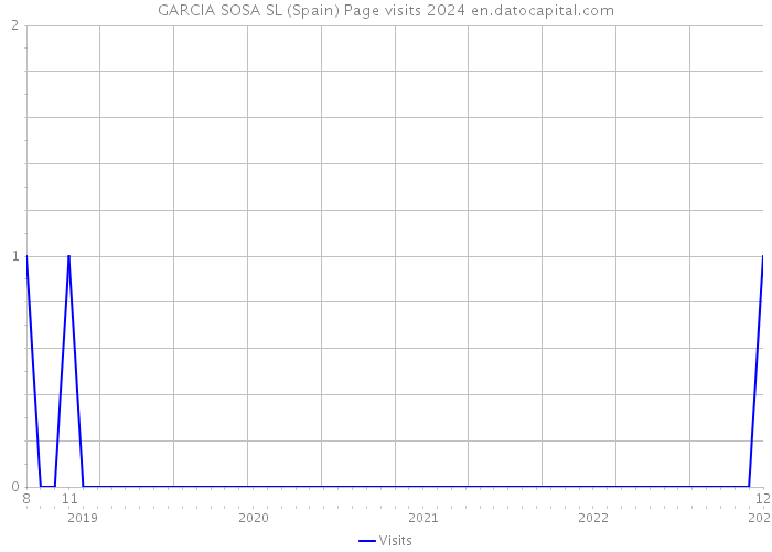 GARCIA SOSA SL (Spain) Page visits 2024 