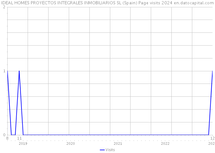 IDEAL HOMES PROYECTOS INTEGRALES INMOBILIARIOS SL (Spain) Page visits 2024 