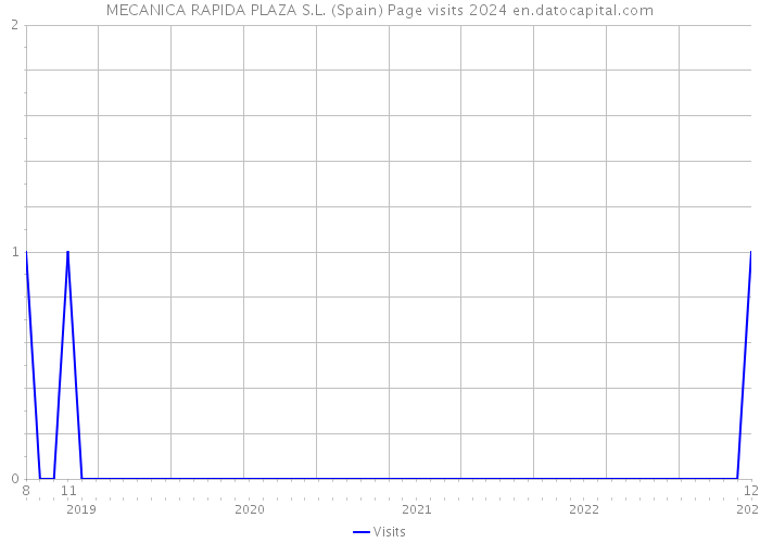 MECANICA RAPIDA PLAZA S.L. (Spain) Page visits 2024 