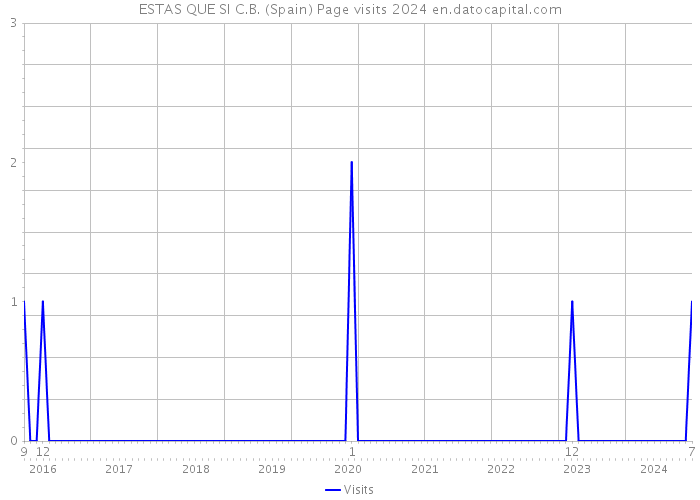 ESTAS QUE SI C.B. (Spain) Page visits 2024 