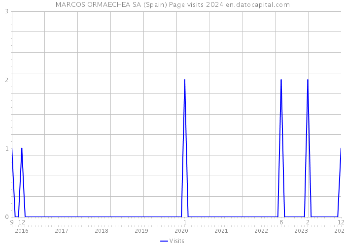 MARCOS ORMAECHEA SA (Spain) Page visits 2024 