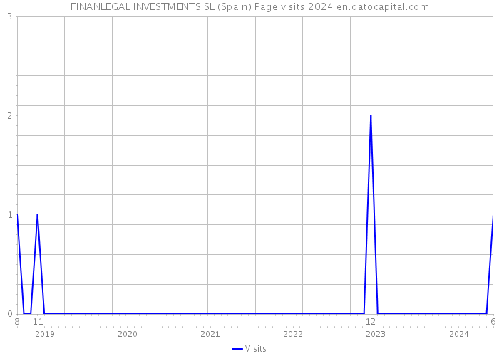 FINANLEGAL INVESTMENTS SL (Spain) Page visits 2024 