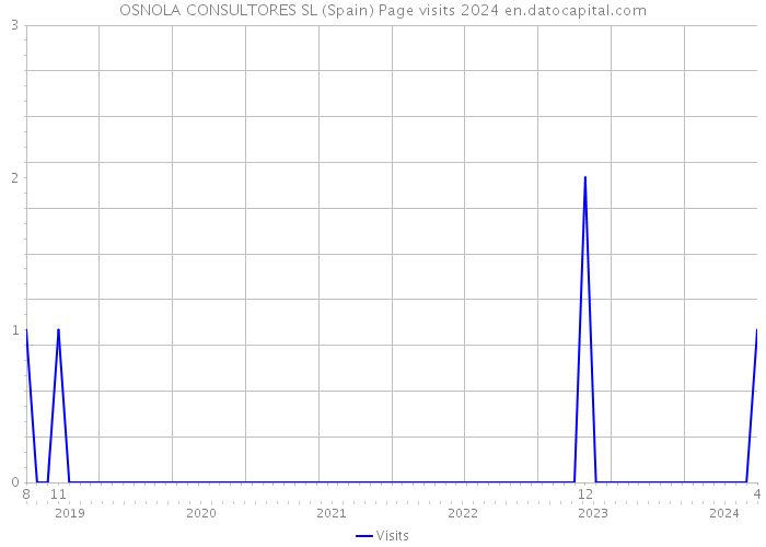 OSNOLA CONSULTORES SL (Spain) Page visits 2024 