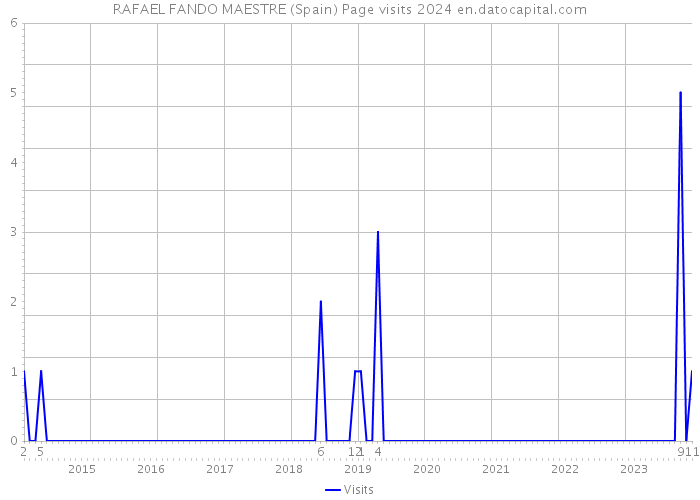 RAFAEL FANDO MAESTRE (Spain) Page visits 2024 