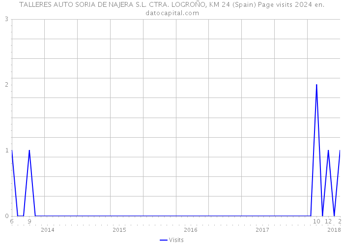 TALLERES AUTO SORIA DE NAJERA S.L. CTRA. LOGROÑO, KM 24 (Spain) Page visits 2024 