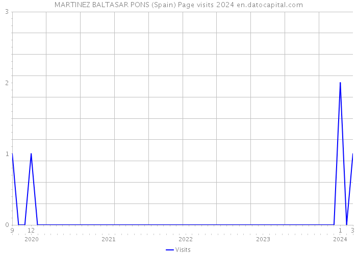 MARTINEZ BALTASAR PONS (Spain) Page visits 2024 